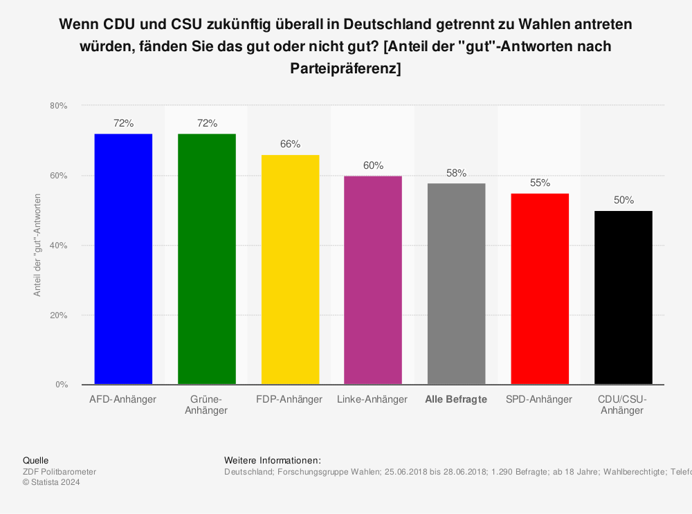 Statistik: Wenn CDU und CSU zukünftig überall in Deutschland getrennt zu Wahlen antreten würden, fänden Sie das gut oder nicht gut? [Anteil der "gut"-Antworten nach Parteipräferenz] | Statista
