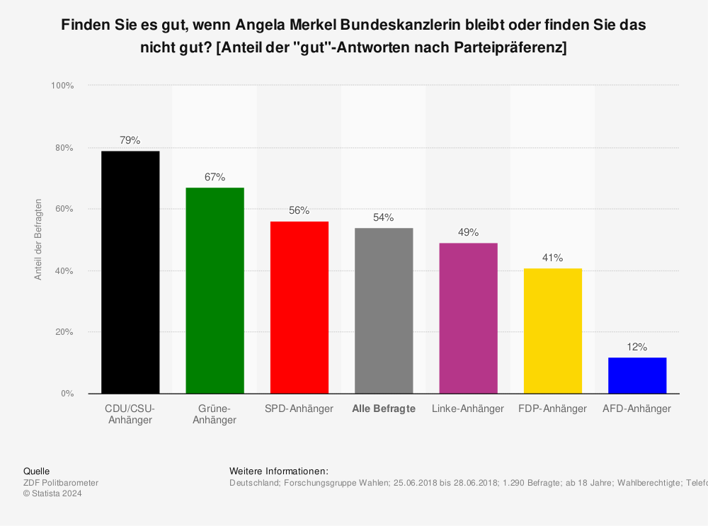 Statistik: Finden Sie es gut, wenn Angela Merkel Bundeskanzlerin bleibt oder finden Sie das nicht gut? [Anteil der "gut"-Antworten nach Parteipräferenz] | Statista