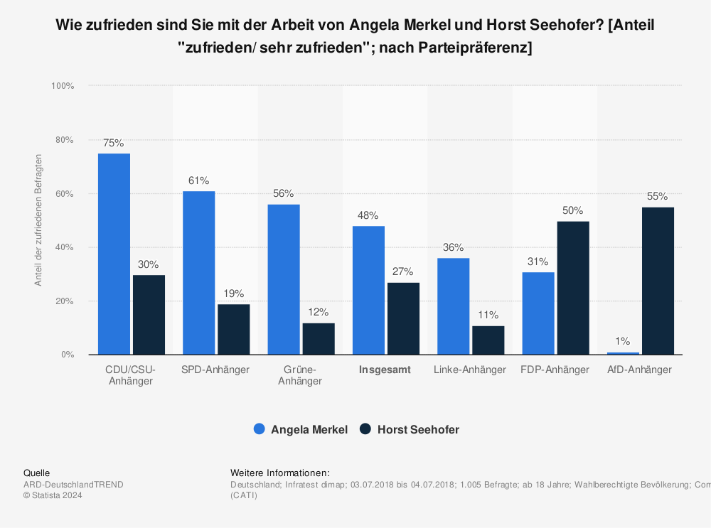 Statistik: Wie zufrieden sind Sie mit der Arbeit von Angela Merkel und Horst Seehofer? [Anteil "zufrieden/ sehr zufrieden"; nach Parteipräferenz] | Statista