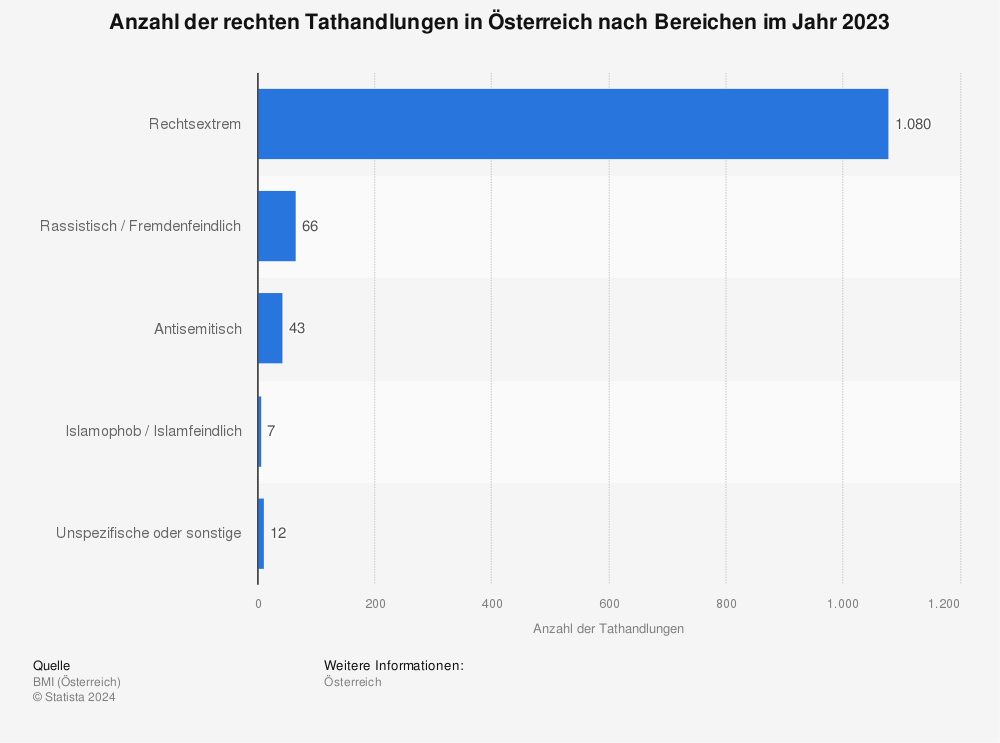 Statistik: Anzahl der rechten Tathandlungen in Österreich nach Bereichen im Jahr 2020 | Statista
