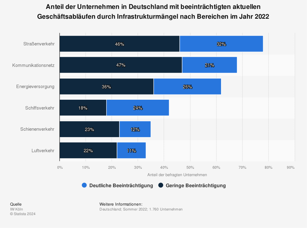 Statistik: Anteil der Unternehmen in Deutschland mit beeinträchtigten aktuellen Geschäftsabläufen durch Infrastrukturmängel nach Bereichen  im Jahr 2022 | Statista