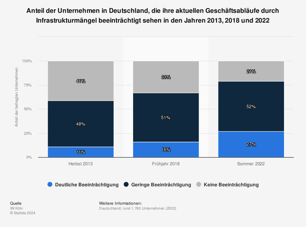Statistik: Anteil der Unternehmen in Deutschland, die ihre aktuellen Geschäftsabläufe durch Infrastrukturmängel beeinträchtigt sehen in den Jahren 2013, 2018 und 2022 | Statista
