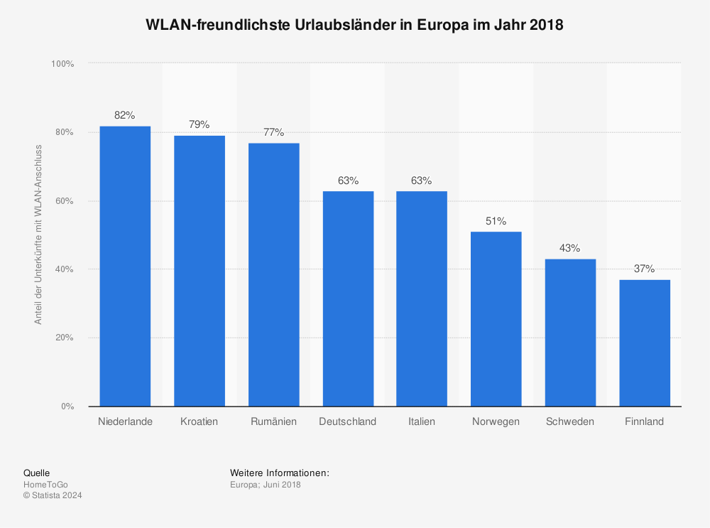 Statistik: WLAN-freundlichste Urlaubsländer in Europa im Jahr 2018 | Statista