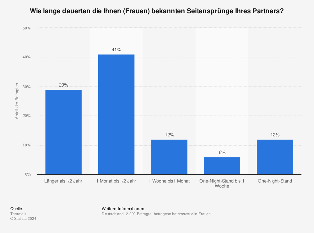Statistik: Wie lange dauerten die Ihnen (Frauen) bekannten Seitensprünge Ihres Partners? | Statista