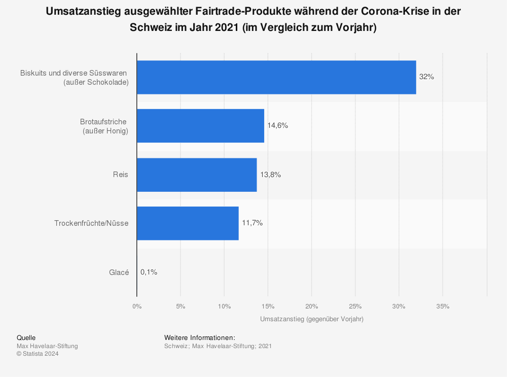 Statistik: Umsatzanstieg ausgewählter Fairtrade-Produkte während der Corona-Krise in der Schweiz im Jahr 2021 (im Vergleich zum Vorjahr) | Statista
