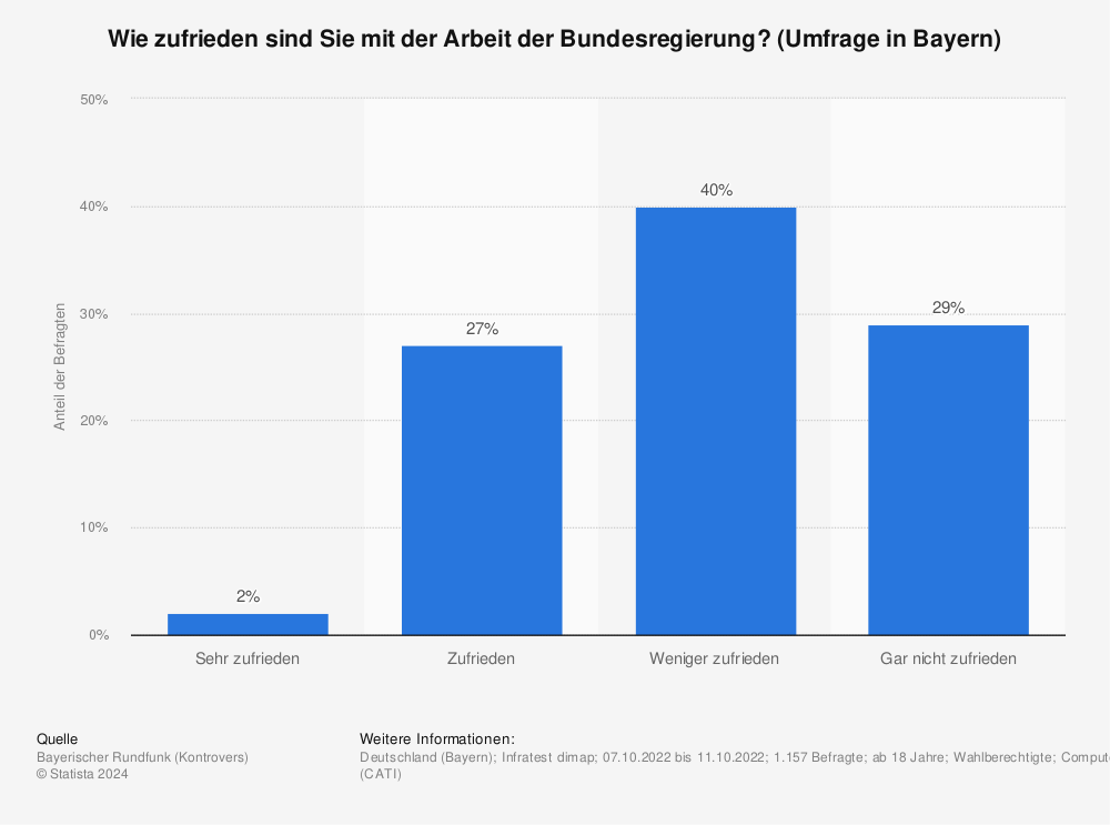 Statistik: Wie zufrieden sind Sie mit der Arbeit der Bundesregierung? (Umfrage in Bayern) | Statista
