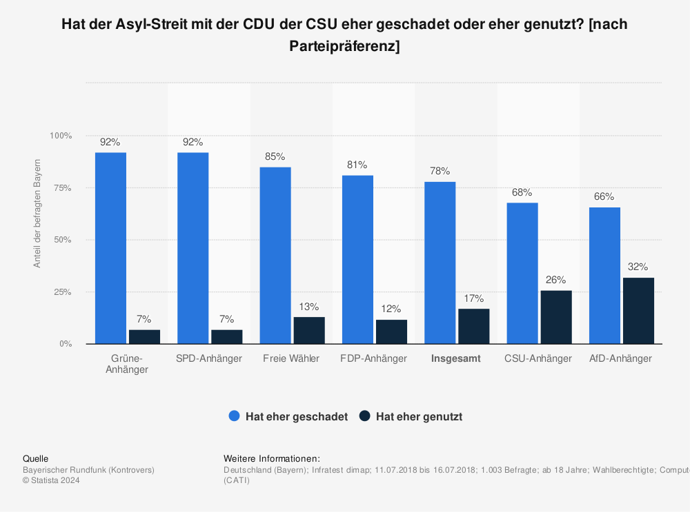 Statistik: Hat der Asyl-Streit mit der CDU der CSU eher geschadet oder eher genutzt? [nach Parteipräferenz] | Statista