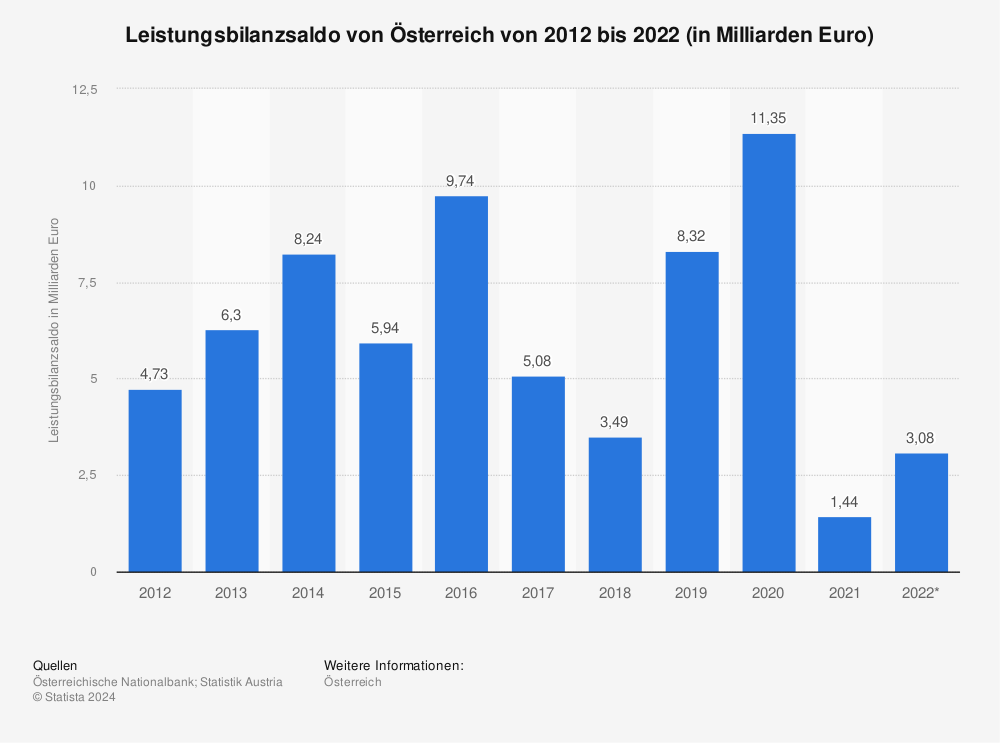 Statistik: Leistungsbilanzsaldo von Österreich von 2012 bis 2022 (in Milliarden Euro) | Statista