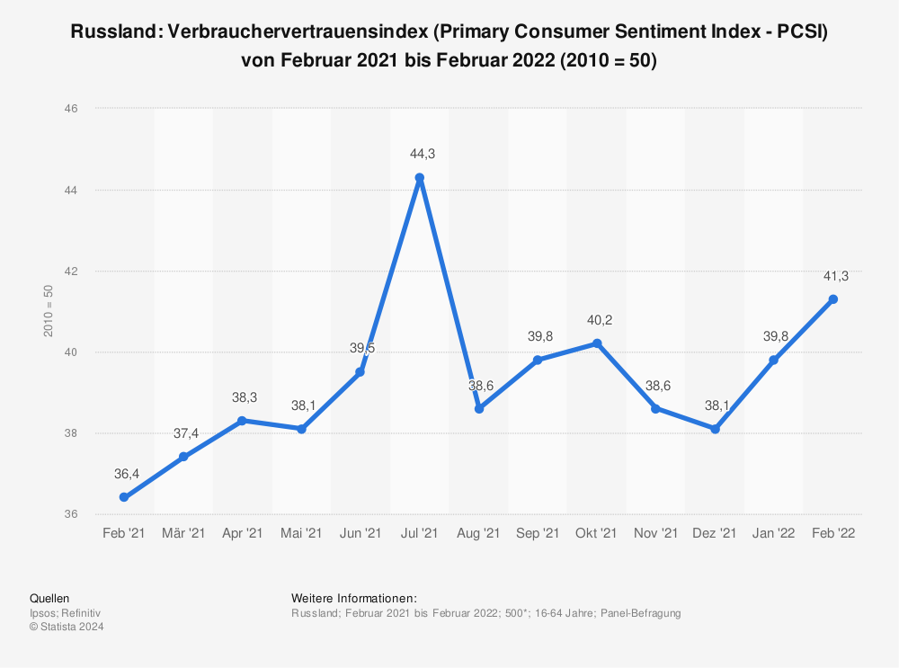 Statistik: Russland: Verbrauchervertrauensindex (Primary Consumer Sentiment Index - PCSI) von Februar 2021 bis Februar 2022 (2010 = 50) | Statista