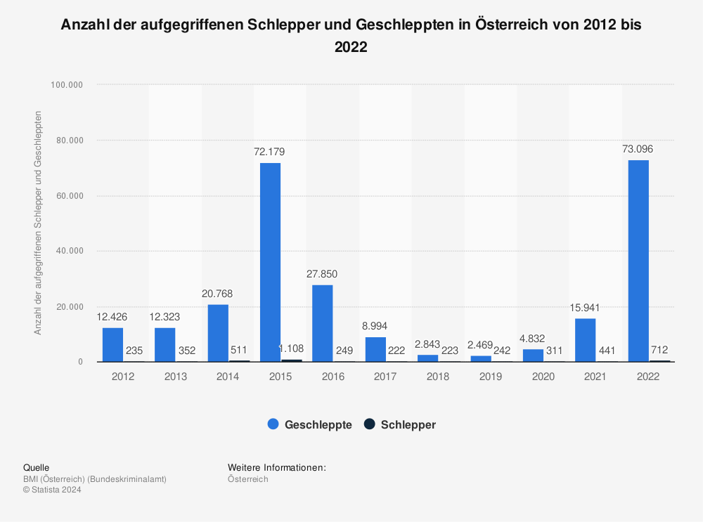 Statistik: Anzahl der aufgegriffenen Schlepper und Geschleppten in Österreich von 2012 bis 2021 | Statista