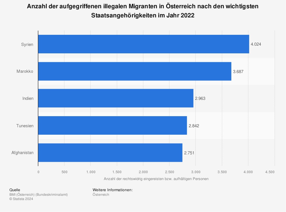 Statistik: Anzahl der aufgegriffenen illegalen Migranten in Österreich nach den wichtigsten Staatsangehörigkeiten im Jahr 2022 | Statista
