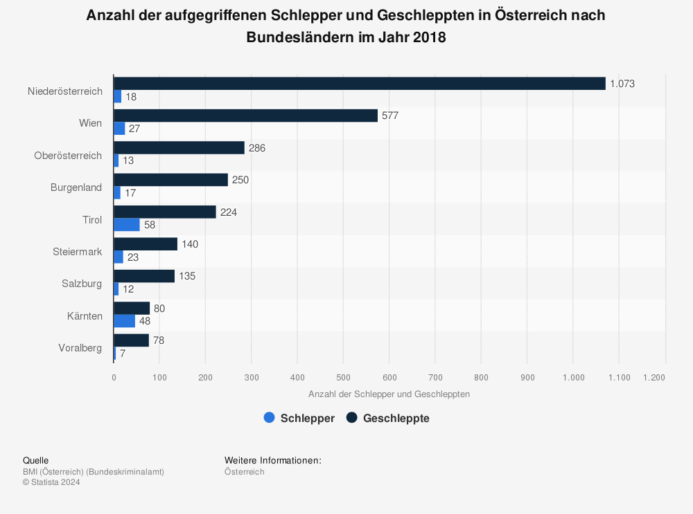 Statistik: Anzahl der aufgegriffenen Schlepper und Geschleppten in Österreich nach Bundesländern im Jahr 2018 | Statista
