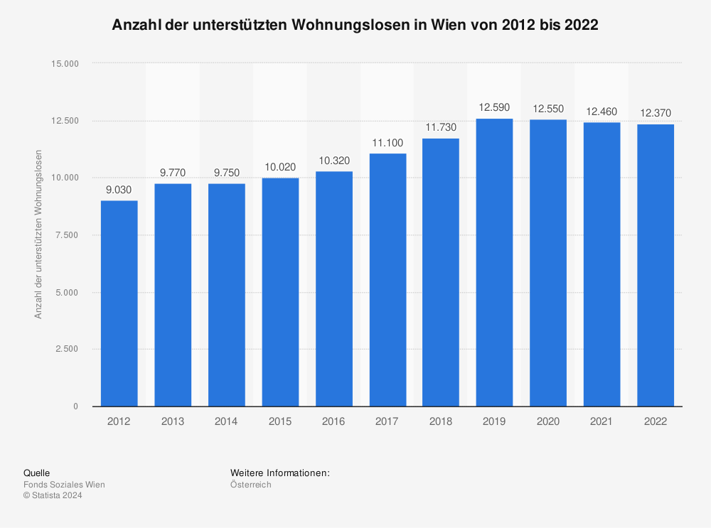 Statistik: Unterstützte Wohnungslose in Wien von 2010 bis 2020 | Statista