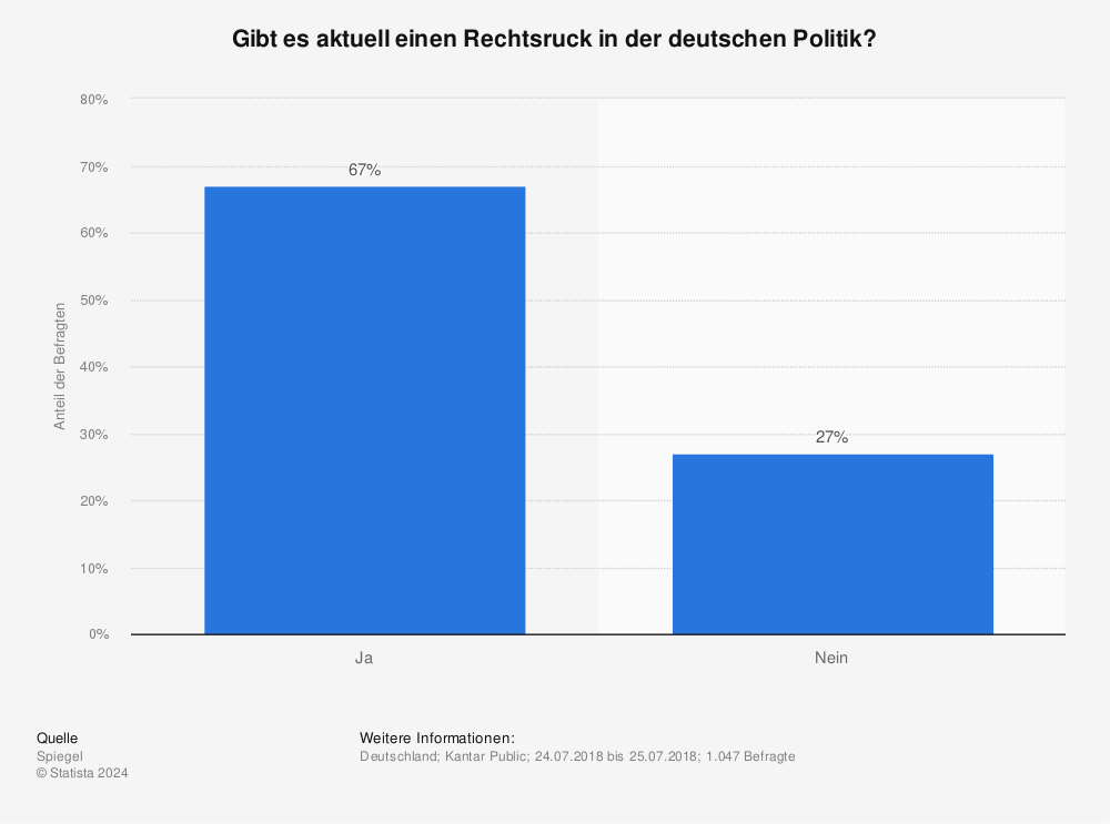 Statistik: Gibt es aktuell einen Rechtsruck in der deutschen Politik? | Statista