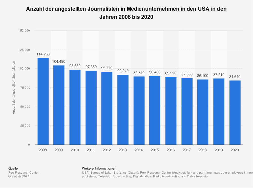Statistik: Anzahl der angestellten Journalisten in Medienunternehmen in den USA in den Jahren 2008 bis 2020 | Statista