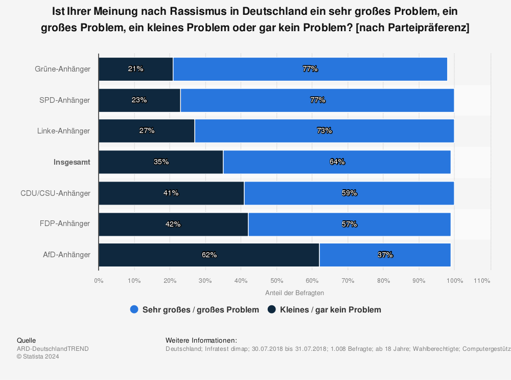 Statistik: Ist Ihrer Meinung nach Rassismus in Deutschland ein sehr großes Problem, ein großes Problem, ein kleines Problem oder gar kein Problem? [nach Parteipräferenz] | Statista