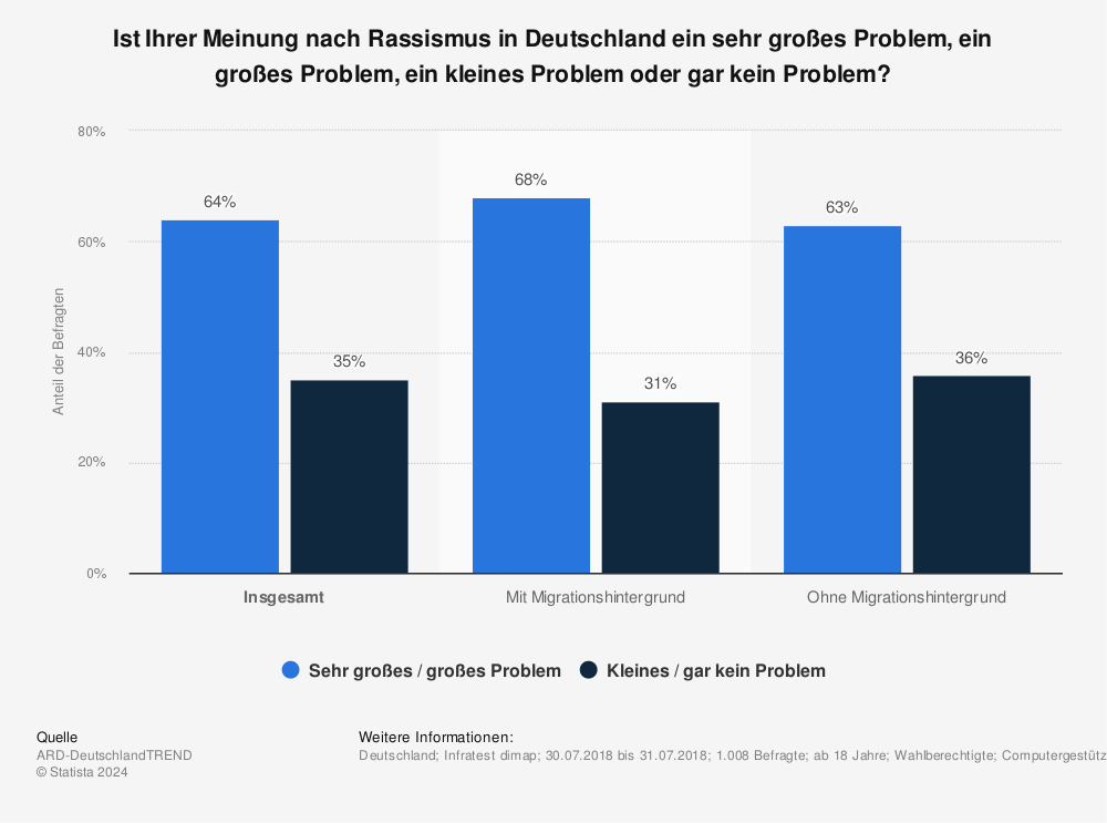 Statistik: Ist Ihrer Meinung nach Rassismus in Deutschland ein sehr großes Problem, ein großes Problem, ein kleines Problem oder gar kein Problem?  | Statista
