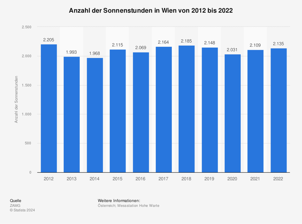 Statistik: Anzahl der Sonnenstunden in Wien von 2011 bis 2021 | Statista
