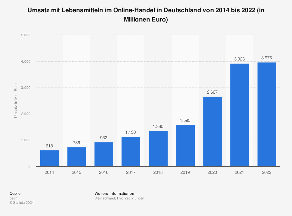 Statistik: Umsatz mit Lebensmitteln im Online-Handel in Deutschland von 2014 bis 2022 (in Millionen Euro) | Statista