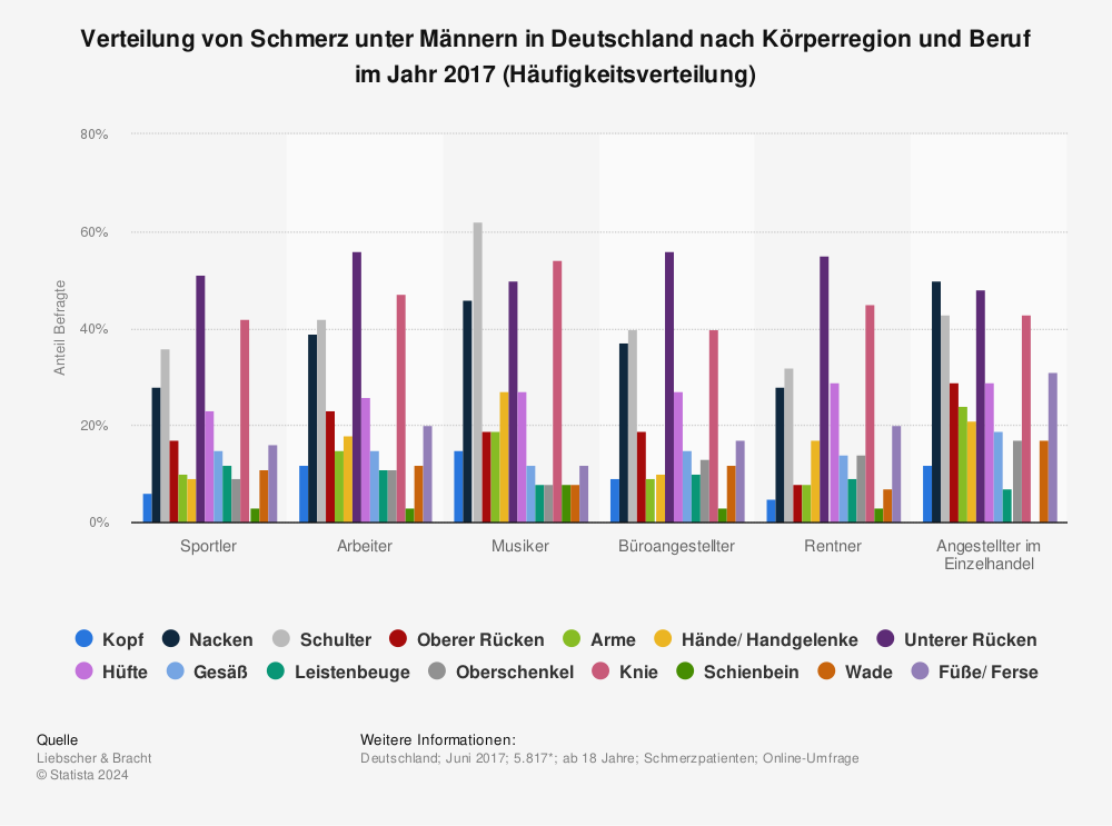 Statistik: Verteilung von Schmerz unter Männern in Deutschland nach Körperregion und Beruf im Jahr 2017 (Häufigkeitsverteilung) | Statista