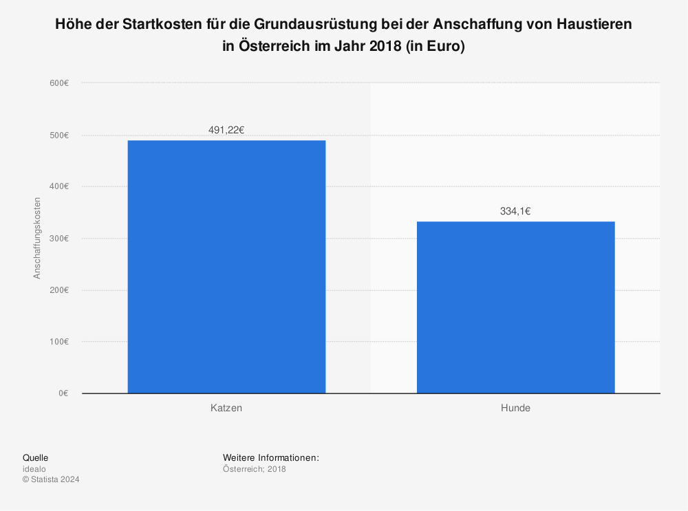 Statistik: Höhe der Startkosten für die Grundausrüstung bei der Anschaffung von Haustieren in Österreich im Jahr 2018 (in Euro) | Statista