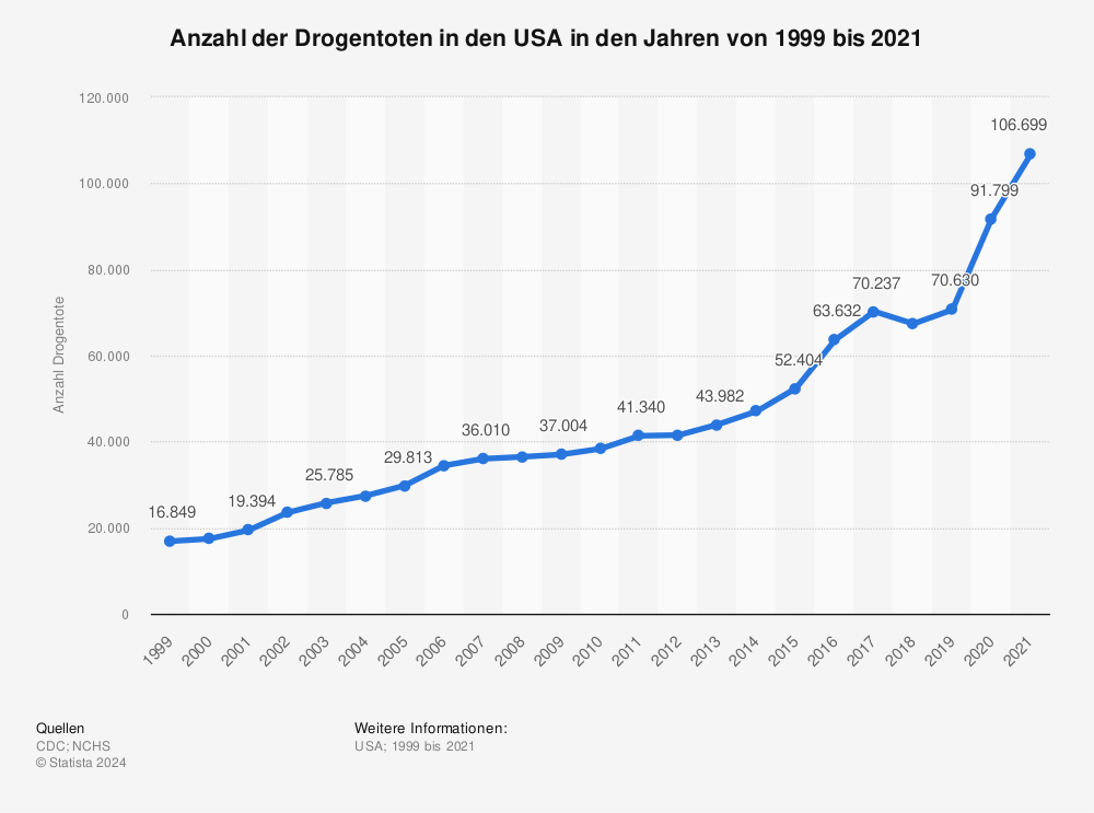 Welche strafe auf kauf von drogen amerika - Deutschland