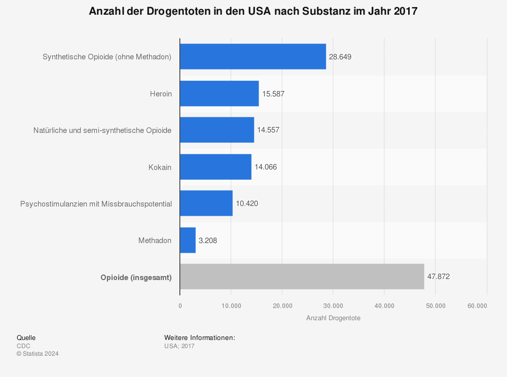 Statistik: Anzahl der Drogentoten in den USA nach Substanz im Jahr 2017 | Statista