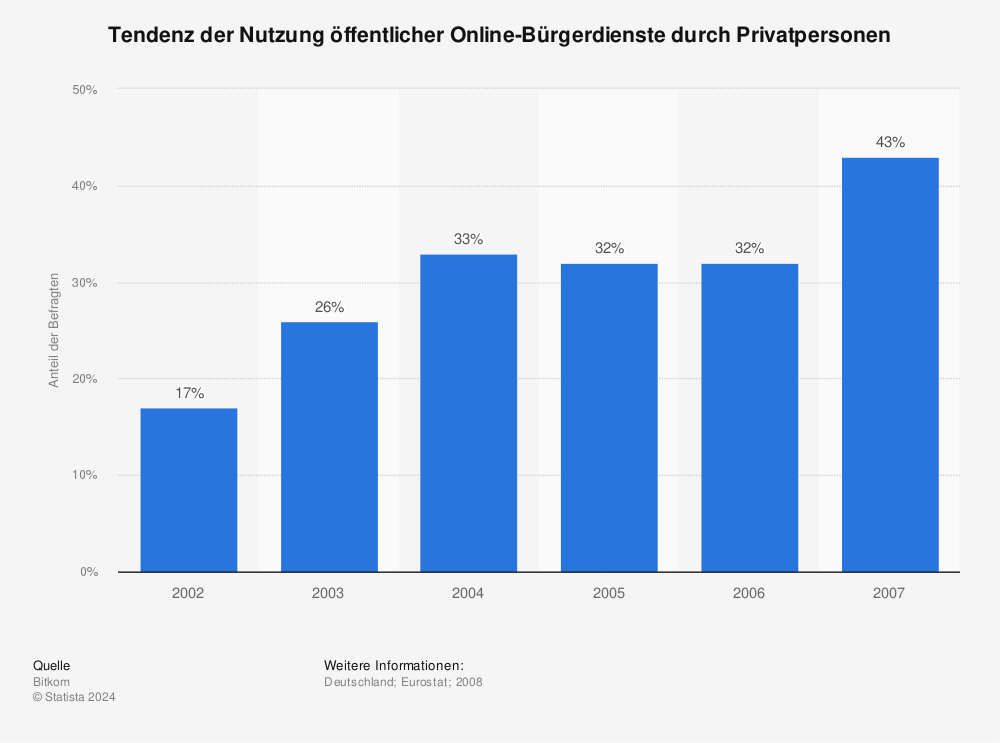 Statistik: Tendenz der Nutzung öffentlicher Online-Bürgerdienste durch Privatpersonen | Statista
