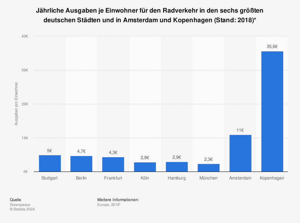 Statistik: Jährliche Ausgaben je Einwohner für den Radverkehr in den sechs größten deutschen Städten und in Amsterdam und Kopenhagen (Stand: 2018)* | Statista