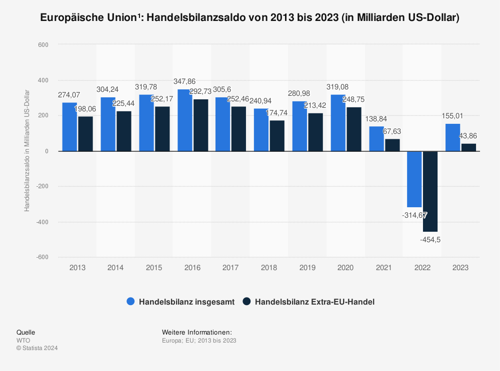 Statistik: Europäische Union¹: Handelsbilanzsaldo von 2011 bis 2021 (in Milliarden US-Dollar) | Statista