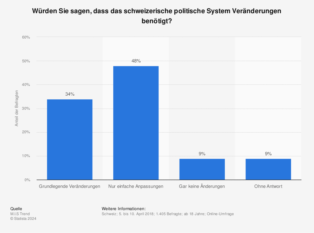 Statistik: Würden Sie sagen, dass das schweizerische politische System Veränderungen benötigt? | Statista
