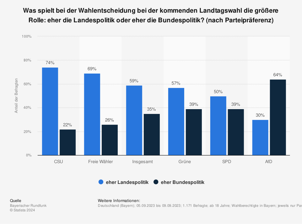 Statistik: Was spielt bei der Wahlentscheidung bei der kommenden Landtagswahl die größere Rolle: eher die Landespolitik oder eher die Bundespolitik? (nach Parteipräferenz) | Statista