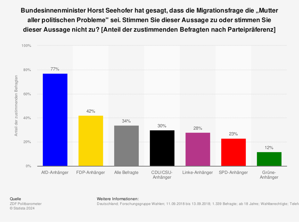 Statistik: Bundesinnenminister Horst Seehofer hat gesagt, dass die Migrationsfrage die „Mutter aller politischen Probleme" sei. Stimmen Sie dieser Aussage zu oder stimmen Sie dieser Aussage nicht zu? [Anteil der zustimmenden Befragten nach Parteipräferenz] | Statista