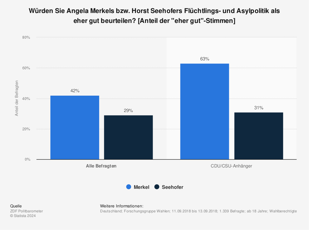 Statistik: Würden Sie Angela Merkels bzw. Horst Seehofers Flüchtlings- und Asylpolitik als eher gut beurteilen? [Anteil der "eher gut"-Stimmen] | Statista