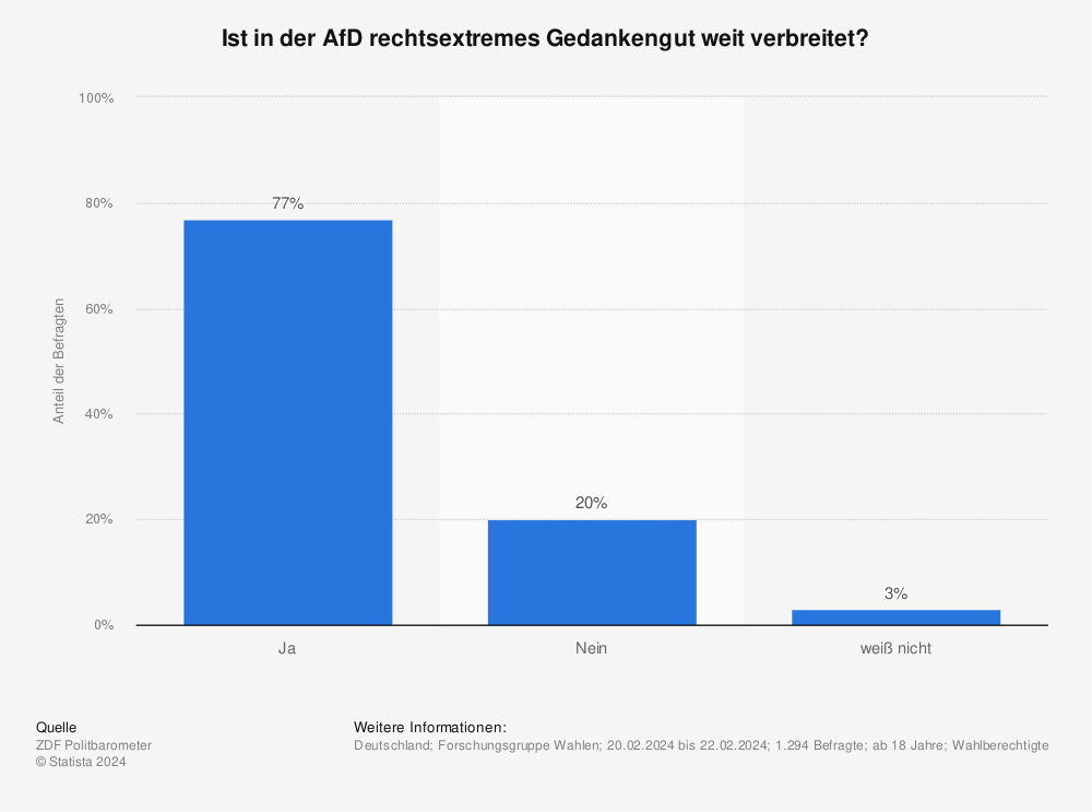 Statistik: Wie weit verbreitet ist rechtsextremes Gedankengut in der AfD? | Statista