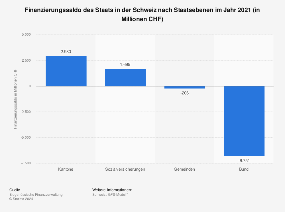 Statistik: Finanzierungssaldo des Staats in der Schweiz nach Staatsebenen im Jahr 2021 (in Millionen CHF) | Statista