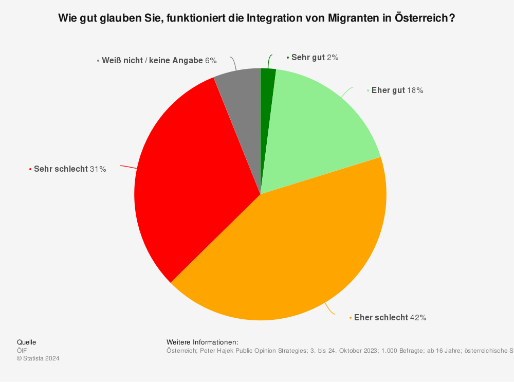 Statistik: Wie gut glauben Sie, funktioniert die Integration von Migranten in Österreich? | Statista