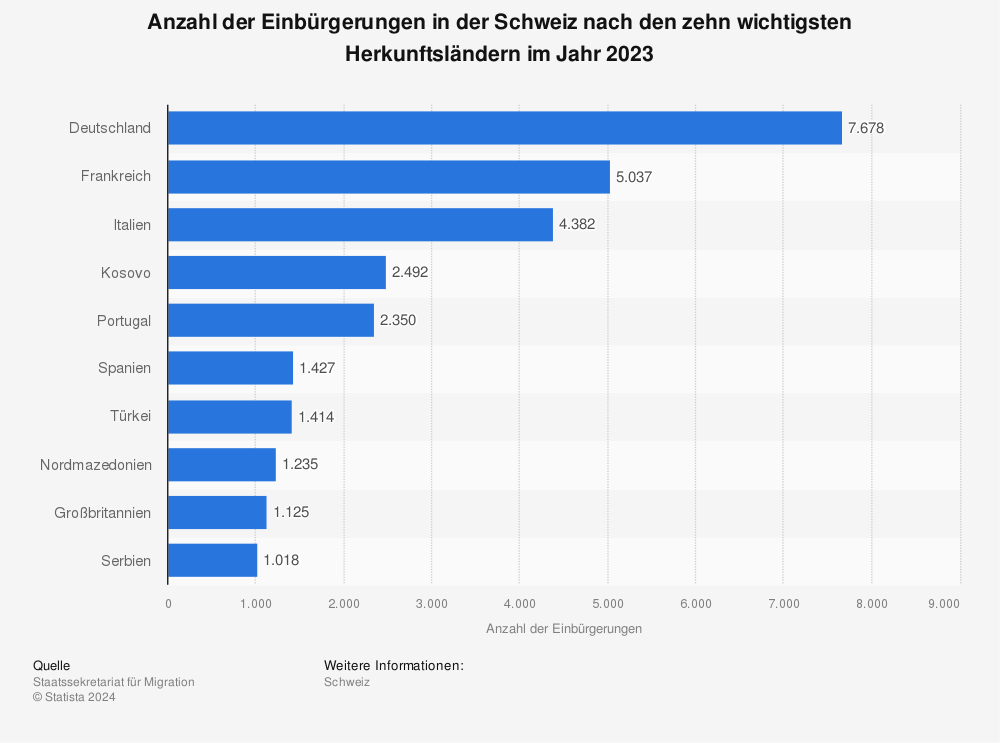Statistik: Anzahl der Einbürgerungen in der Schweiz nach den zehn wichtigsten Herkunftsländern im Jahr 2021 | Statista