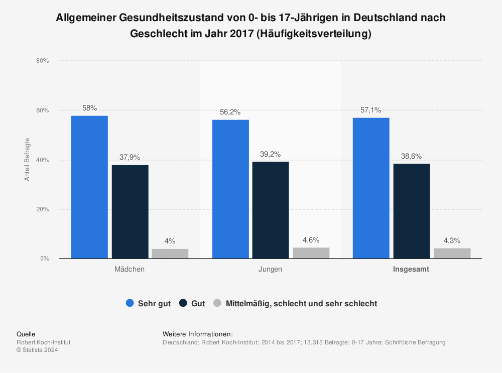 Statistik: Allgemeiner Gesundheitszustand von 0- bis 17-Jährigen in Deutschland nach Geschlecht im Jahr 2017 (Häufigkeitsverteilung) | Statista