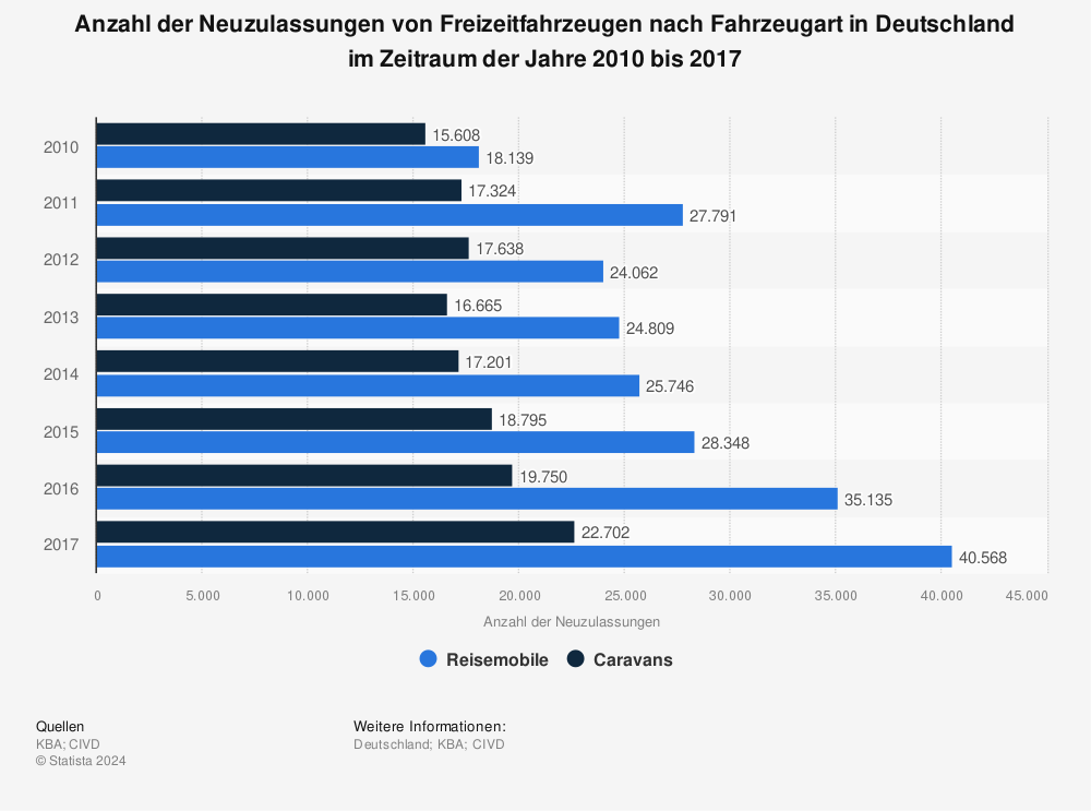 Statistik: Anzahl der Neuzulassungen von Freizeitfahrzeugen nach Fahrzeugart in Deutschland im Zeitraum der Jahre 2010 bis 2017 | Statista