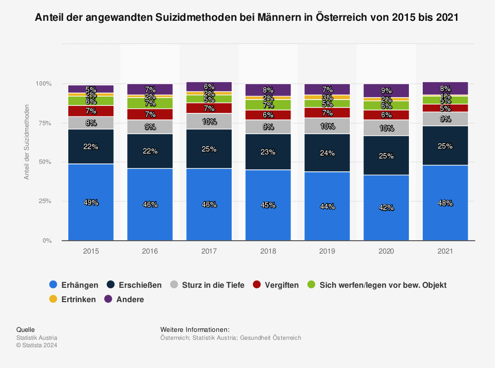 Statistik: Anteil der angewandten Suizidmethoden bei Männern in Österreich von 2015 bis 2018 | Statista