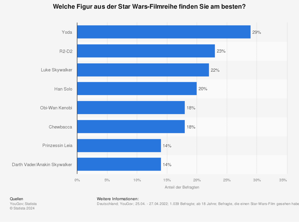 Statistik: Welche Figur aus der Star Wars-Filmreihe finden Sie am besten? | Statista