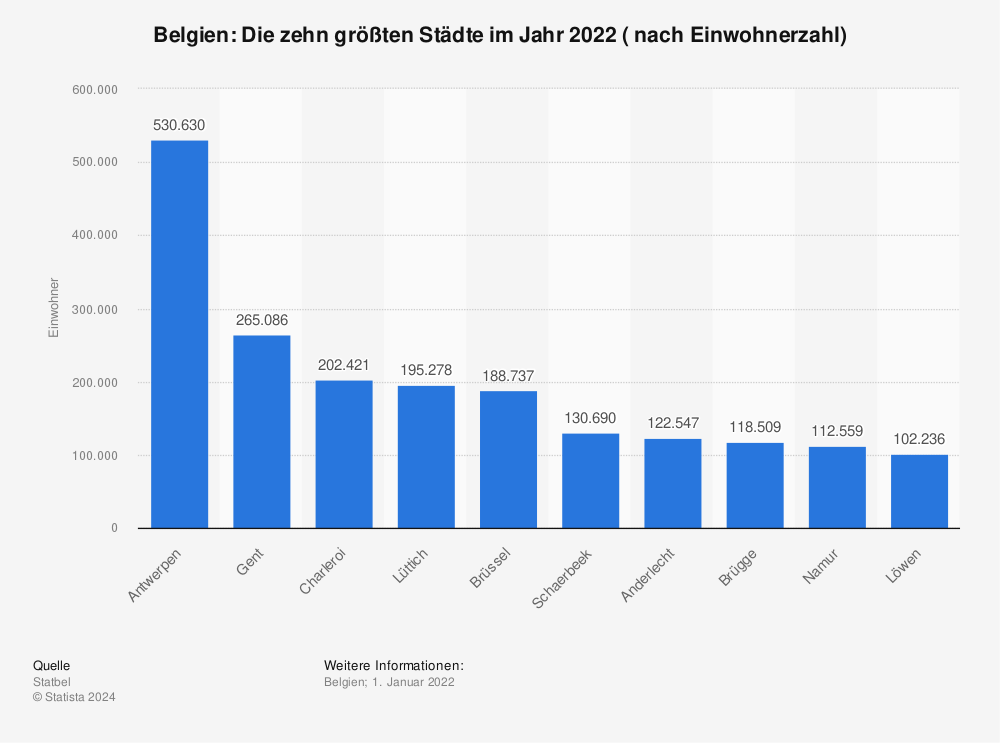 Statistik: Belgien: Die zehn größten Städte im Jahr 2022 ( nach Einwohnerzahl) | Statista