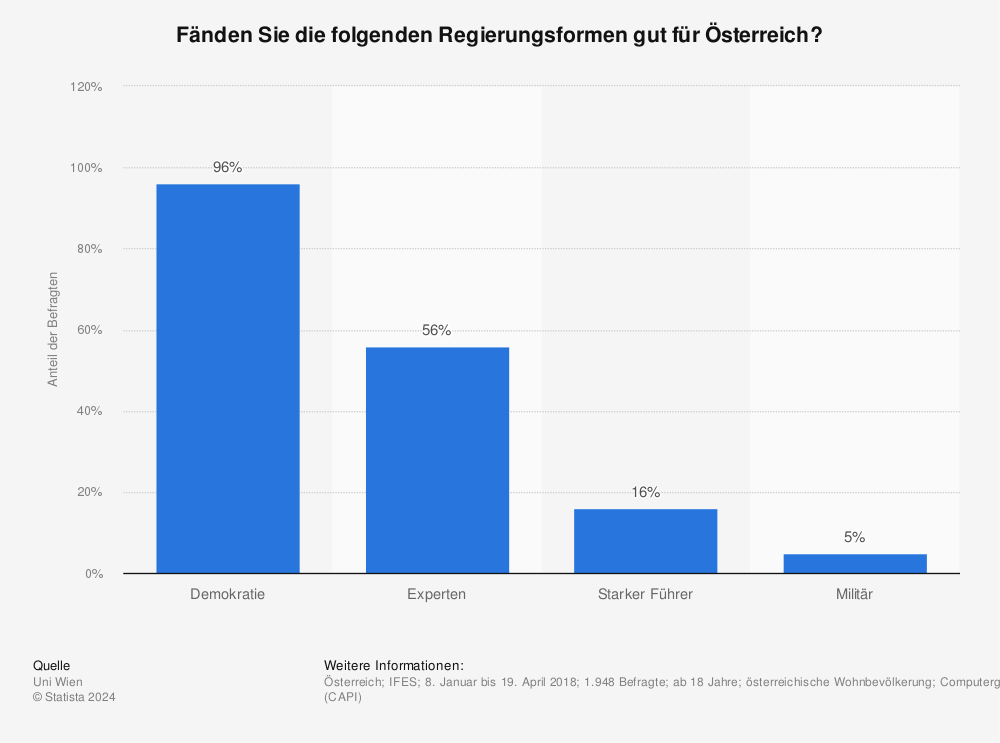 Statistik: Fänden Sie die folgenden Regierungsformen gut für Österreich? | Statista