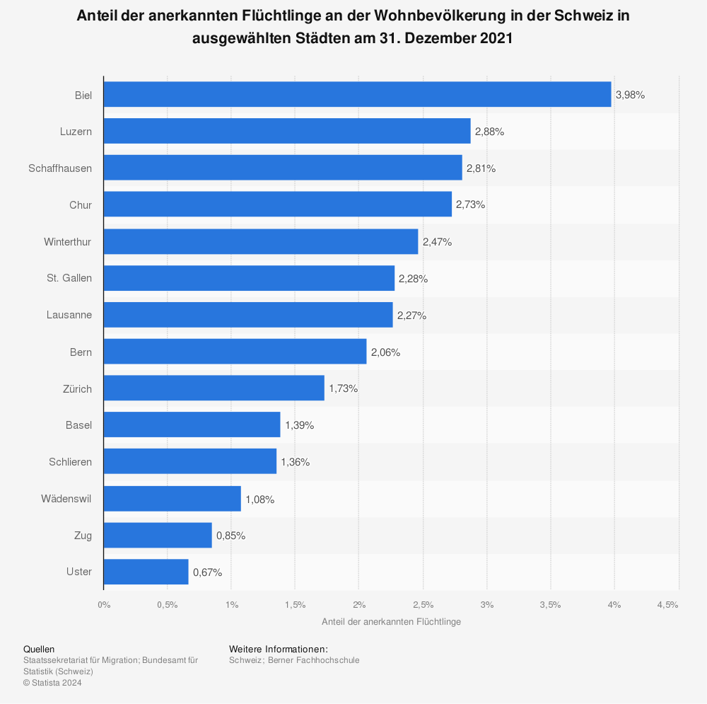 Statistik: Anteil der anerkannten Flüchtlinge an der Wohnbevölkerung in der Schweiz in ausgewählten Städten am 31. Dezember 2019 | Statista