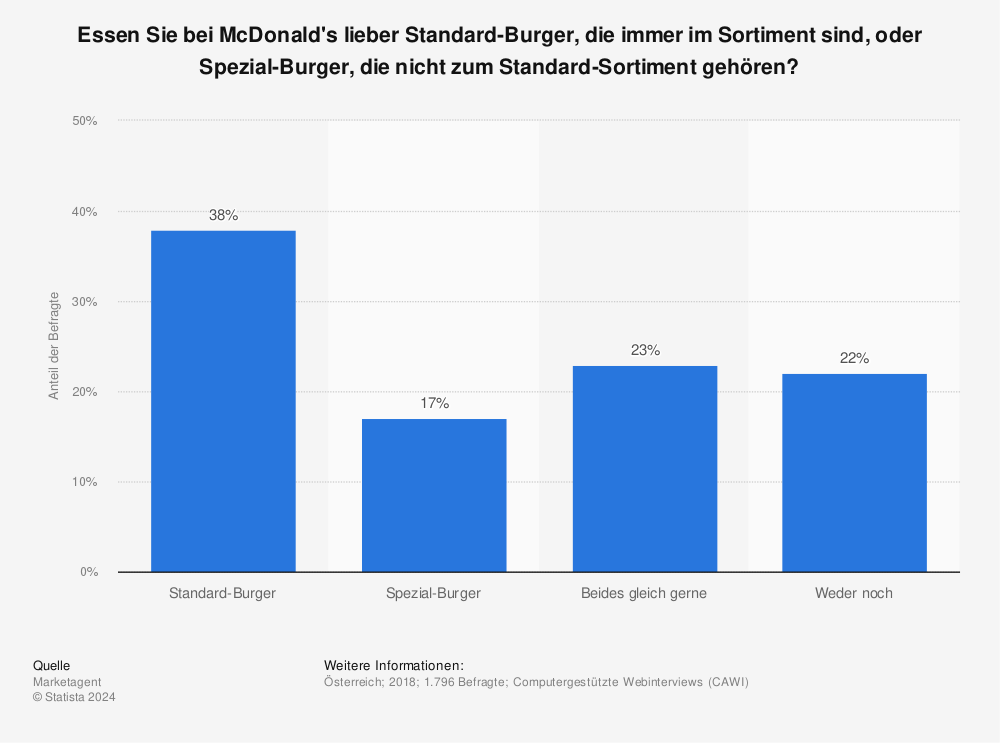 Statistik: Essen Sie bei McDonald's lieber Standard-Burger, die immer im Sortiment sind, oder Spezial-Burger, die nicht zum Standard-Sortiment gehören? | Statista