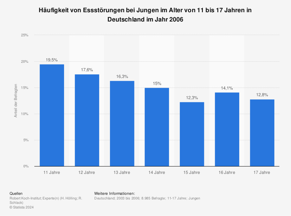 Statistik: Häufigkeit von Essstörungen bei Jungen im Alter von 11 bis 17 Jahren in Deutschland im Jahr 2006 | Statista