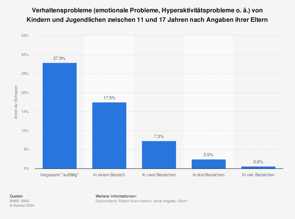 Statistik: Verhaltensprobleme (emotionale Probleme, Hyperaktivitätsprobleme o. ä.) von Kindern und Jugendlichen zwischen 11 und 17 Jahren nach Angaben ihrer Eltern | Statista