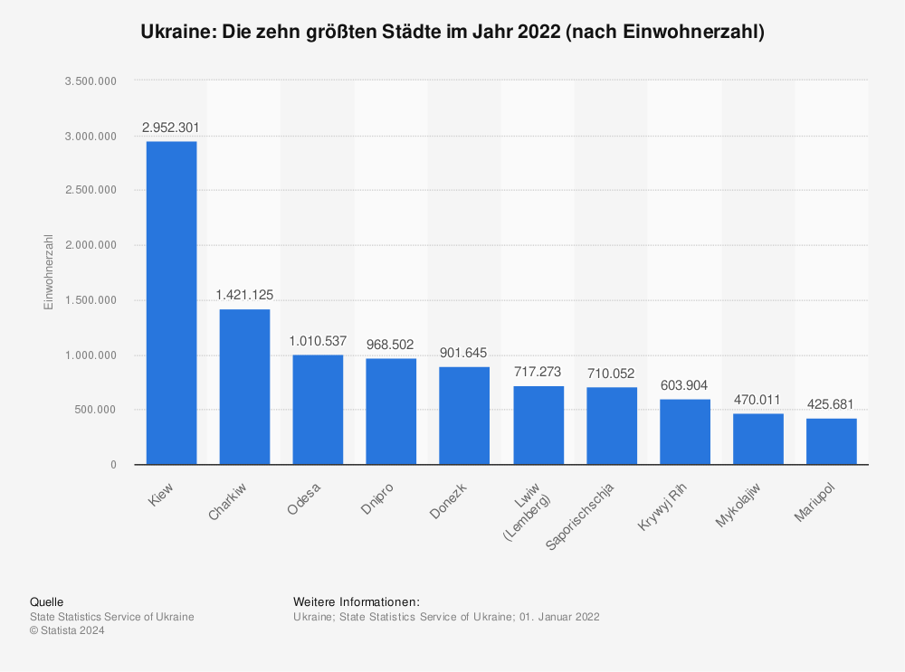 Statistik: Ukraine: Die zehn größten Städte im Jahr 2021 (nach Einwohnerzahl) | Statista