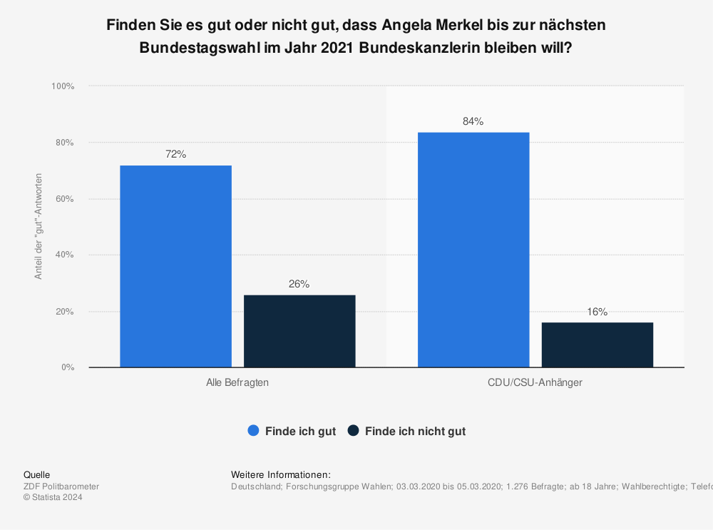 Statistik: Finden Sie es gut oder nicht gut, dass Angela Merkel bis zur nächsten Bundestagswahl im Jahr 2021 Bundeskanzlerin bleiben will?  | Statista